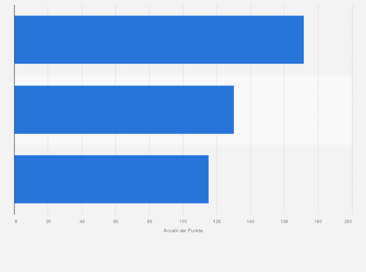 Statistik: Ranking der meist prämierten deutschen Kampagnen laut WARC Creative 100 Report im Jahr 2025