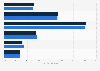 Age distribution of domestic tourists in China 2017-2018