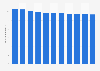 Crude birth rate in Eritrea 2006-2016