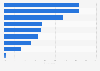 Italy: digital tourists' favorite holiday activities 2018