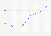 Number of car registered Cantabria 2011-2018