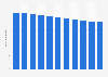 Crude birth rate in Fiji 2006-2016