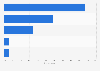 Voice assistants with highest marketing potential among U.S. SMB marketers 2019