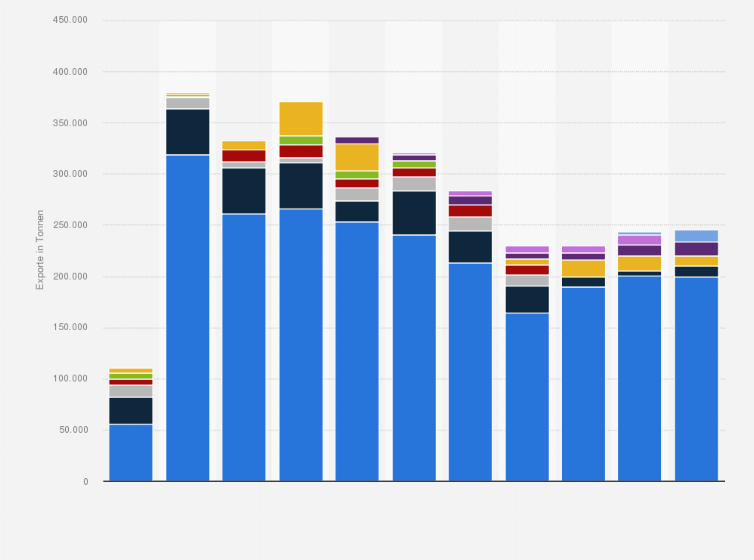 Statistik: Export von Altpapier durch die Papier- und Zellstoffindustrie in Österreich in ausgewählte Länder von 2000 bis 2023 (in Tonnen)