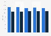Number of hospital days for atrial fibrillation in Denmark 2013-2017, by gender