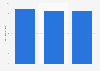 Brazil: mobile download speed 2018, by provider