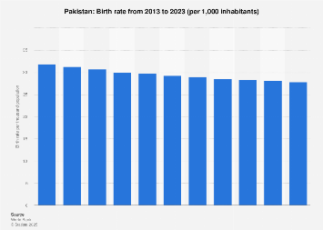 Pakistan - birth rate 2013-2023| Statista