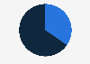Bolivia: Twitter audience distribution 2019, by gender