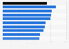 U.S. household lighting consumption by census division 2015