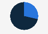 Costa Rica: Twitter audience distribution 2019, by gender