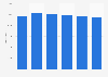 Number of hospital days for heart failure in Denmark 2013-2017