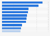 Latin America: factor weighted gender pay gap 2016, by country