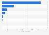 Costa Rica: international tourist arrivals 2018, by region of origin