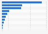 Inbound tourism by air to St. Eustatius 2017, by nationality