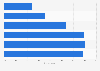 Share of people that donate to charity in Australia 2018