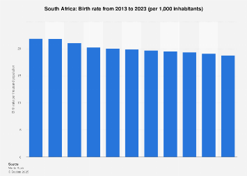 South Africa - birth rate 2013-2023| Statista