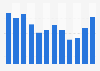 Costa Rica: monthly international tourist arrivals 2018