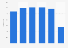 GB: number of horse eventing athletes in British Equestrian Federation 2006-2017