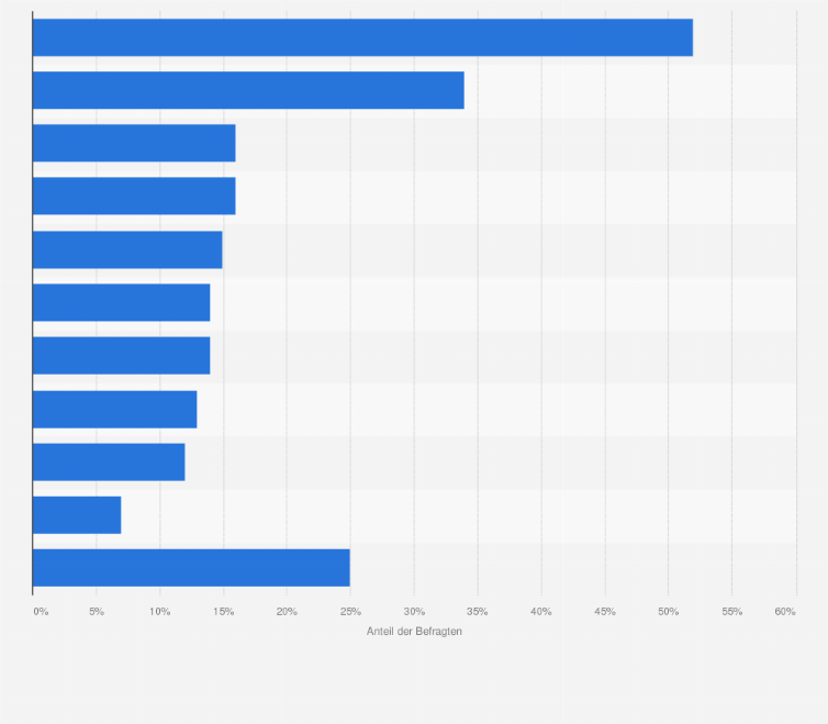 Statistik: Über welche der folgenden Möglichkeiten würden Sie sich freuen, wenn Ihre Bank sie einführen würde?