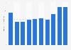 Plastic pipe fittings sales value in Japan 2012-2018