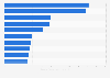 Leading accommodation brands on Facebook in Poland 2019
