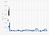 Monthly Pokémon GO app revenue in Belgium 2016-2019