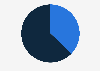 Nicaragua: Twitter audience distribution 2019, by gender