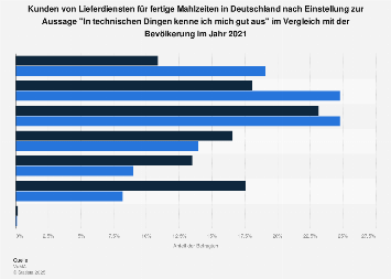 Online kennenlernen statistik