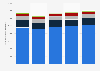 Number of new businesses in the United States by establishment size 2012-2016