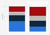 Relevance of the Super Bowl to consumers in the United States as of February 2019, by gender