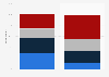 World Series relevance in the U.S. 2019, by gender