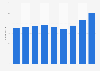 Number of employees of Hjerteforeningen 2010-2017