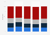 March Madness relevance in the U.S. 2019, by age