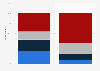 March Madness relevance in the U.S. 2019, by gender