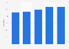 Number of members of Hjerteforeningen 2010-2017