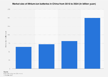 China Market Size Of Lithium Ion Batteries 2016 2024 Statista