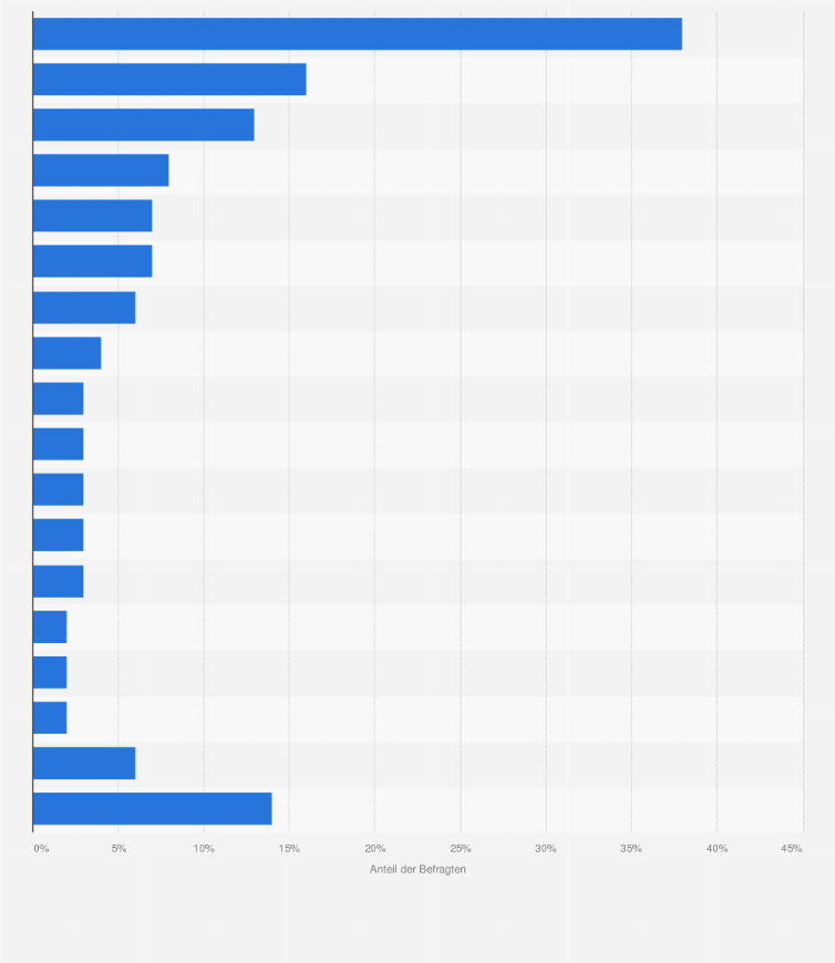 Statistik: Was kommt Ihnen in den Sinn, wenn Sie "Big Data" hören?