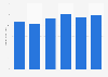 Revenue of Ingram Micro Inc. 2015-2017
