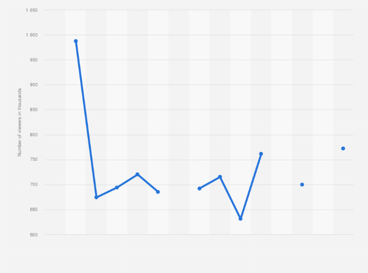 Rupaul S Drag Race Audience 2019 Statista