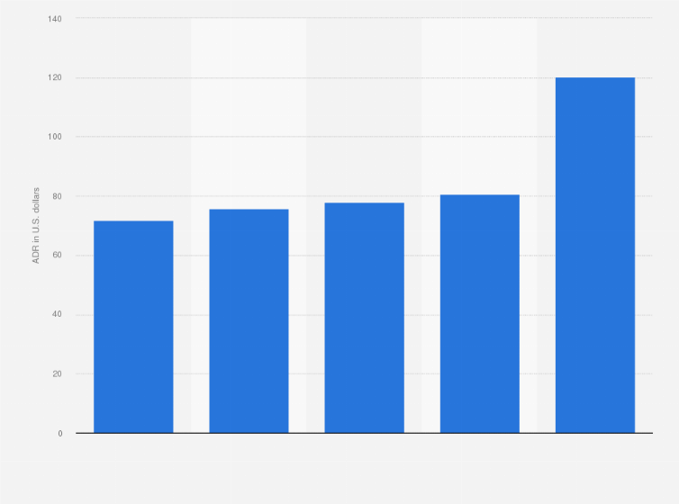 Statistic: Average daily rate (ADR) of hotels in selected city destinations in Mexico as of February 2020 (in U.S. dollars)