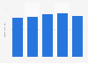Revenue of ScanSource Inc. 2014-2018