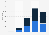 Annual Discord app downloads in the Netherlands 2015-2018