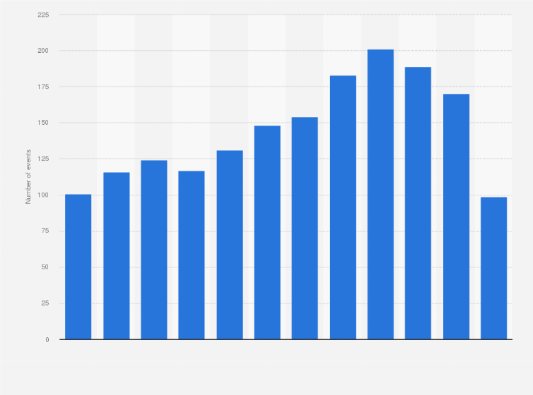 Statistic: Number of events organised by the British Equestrian Federation (BEF) in Great Britain from 2009 to 2020