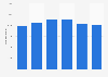 Number of outpatient visits for ischemic heart disease in Denmark 2013-2017