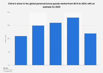 China: share of the global personal luxury market 2025| Statista