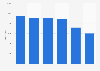 Number of hospital days for ischemic heart disease in Denmark 2013-2017