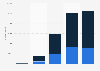 Annual Discord app downloads in Belgium 2015-2018