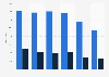 Number of hospital days for ischemic heart disease in Denmark 2013-2017, by gender