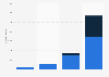 Annual Patreon app downloads in Belgium 2016-2018
