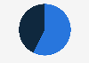 Uruguay: Instagram user share 2019, by gender